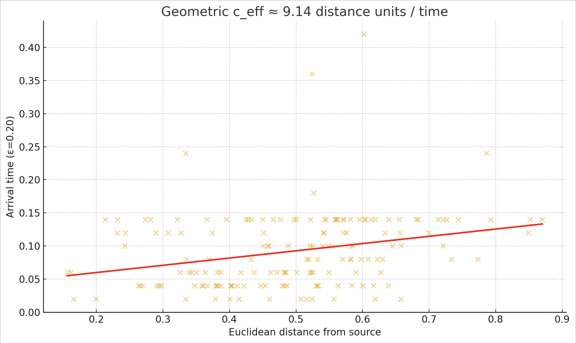 Arrival time vs Euclidean distance