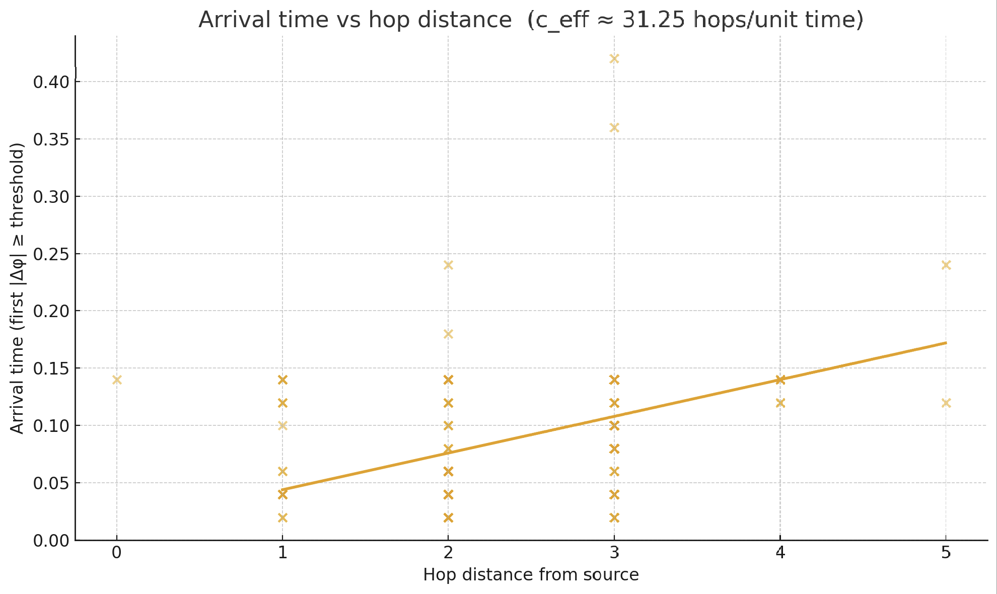Arrival time vs hop distance