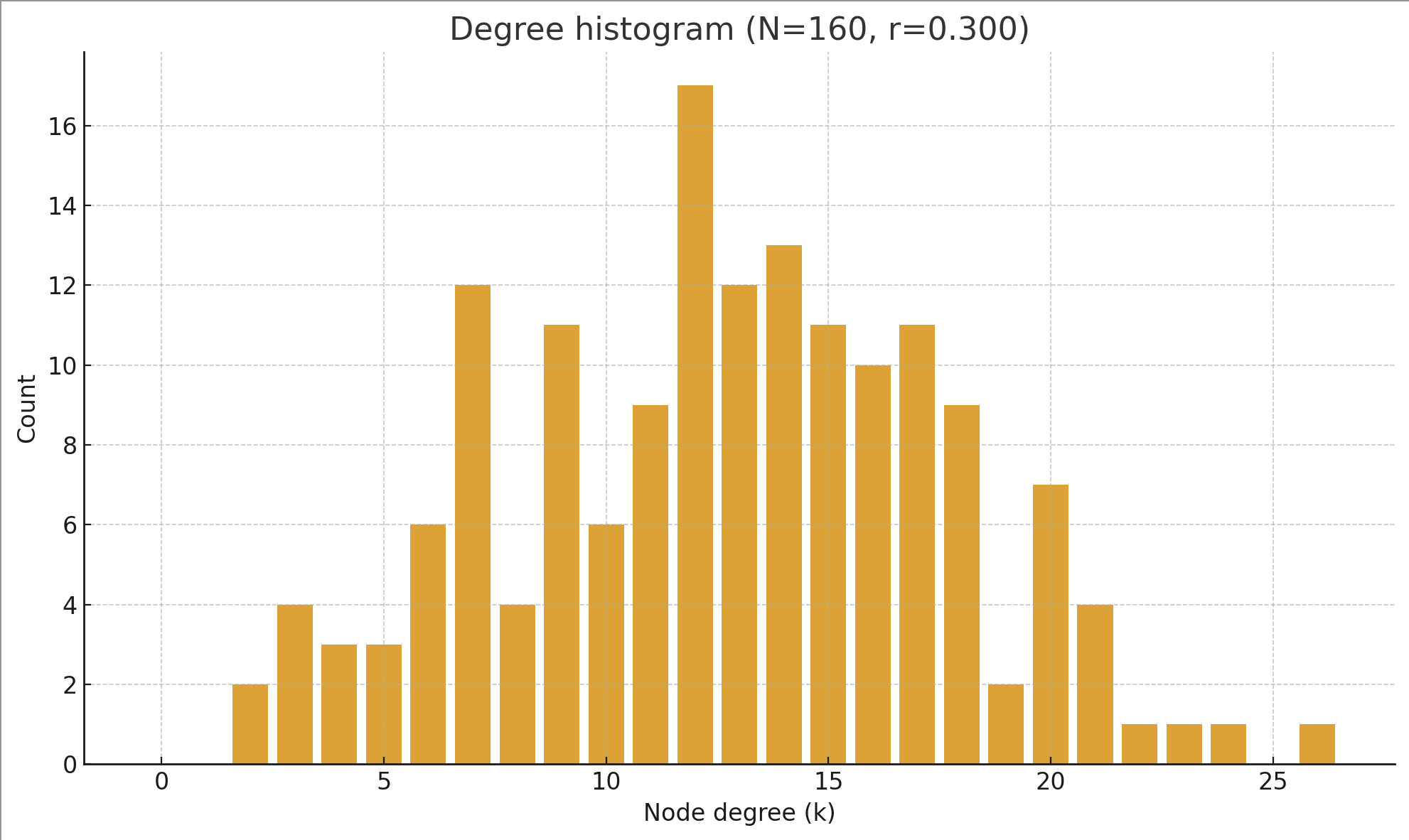 Degree histogram around k≈12